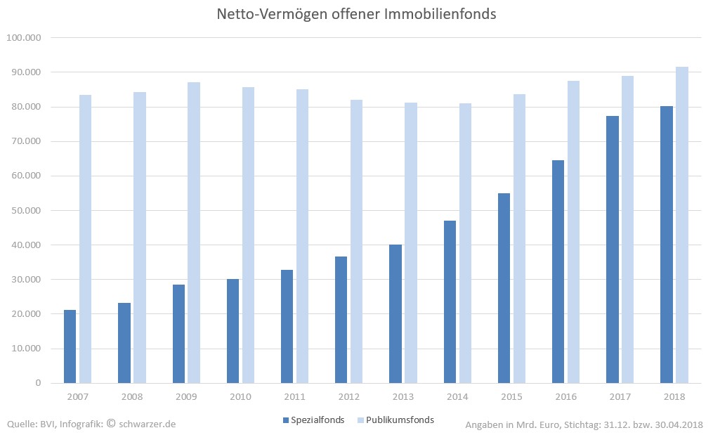 Infografik: Entwicklung der Netto-Vermögen (Assets under management) Offener Immobilienfonds im Verlauf der letzten zehn Jahre - unterschieden nach Publikumsfonds und Spezialfonds.