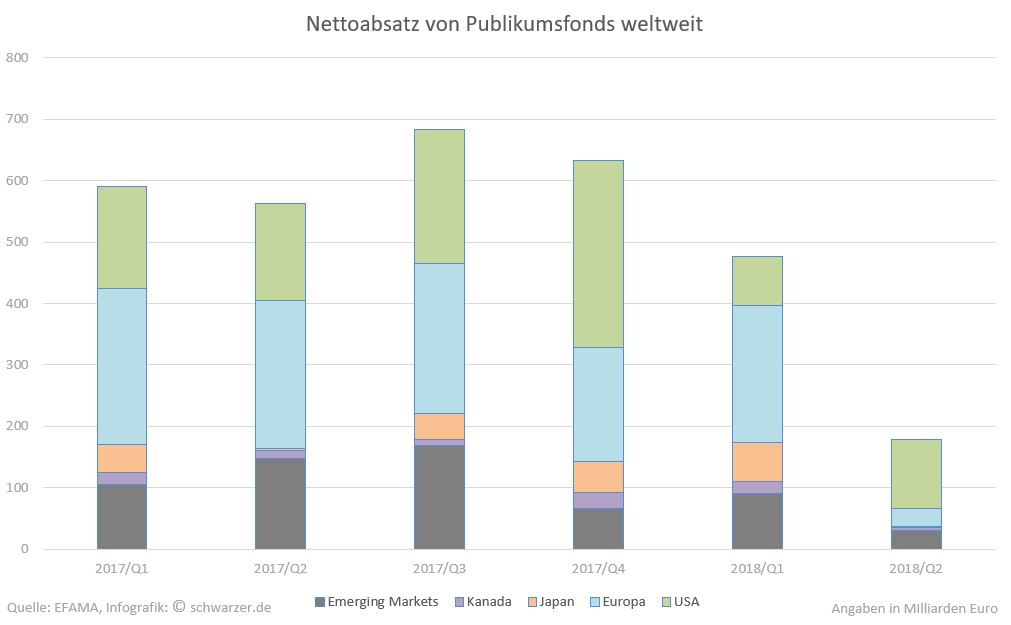 Infografik: Nettoabsatz-Publikumsfonds weiltweit für den Zeitraum 1. Quartal 2017 bis zum 2. Quartal 2018.