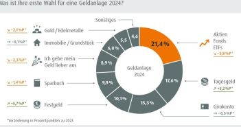 Umfrage zeigt: Tagesgeld und Festgeld beliebteste Geldanlagen (Foto: norisbank GmbH)