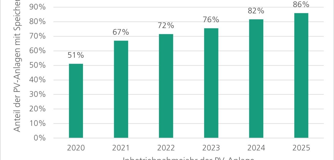 Fraunhofer ISE quantifiziert erstmals deutschen PV Eigenverbrauch mit (Foto: Fraunhofer ISE)